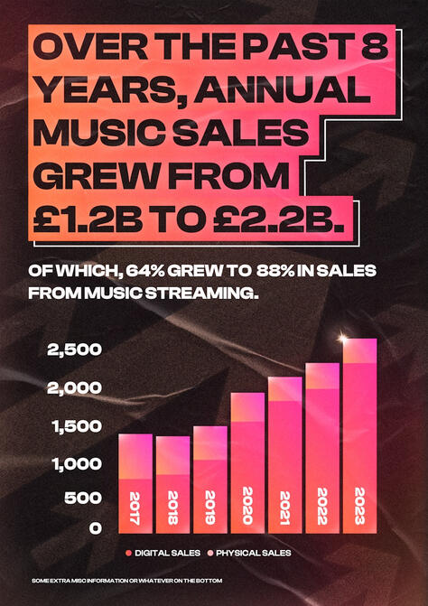 A poster infographic showing the financial growth of annual music sales from 2017 - 2023.